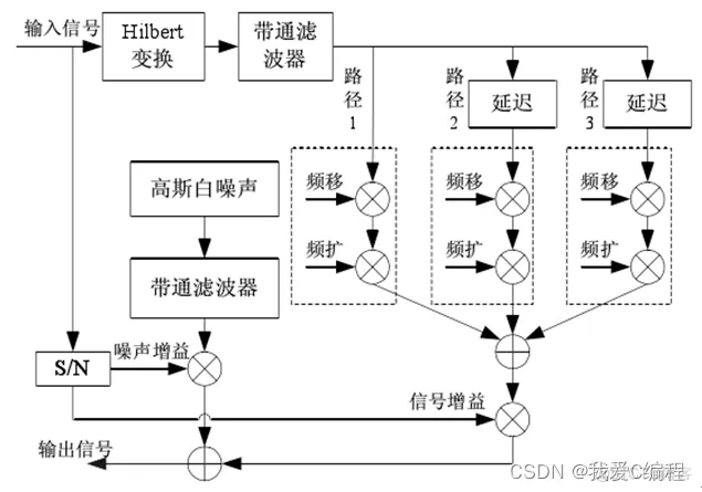 m短波宽带通信系统的信道建模matlab仿真_MATLAB